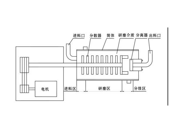 臥式砂磨機結(jié)構(gòu)簡圖