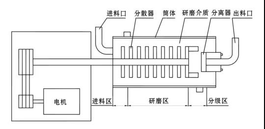 臥式砂磨機(jī)結(jié)構(gòu)簡(jiǎn)圖